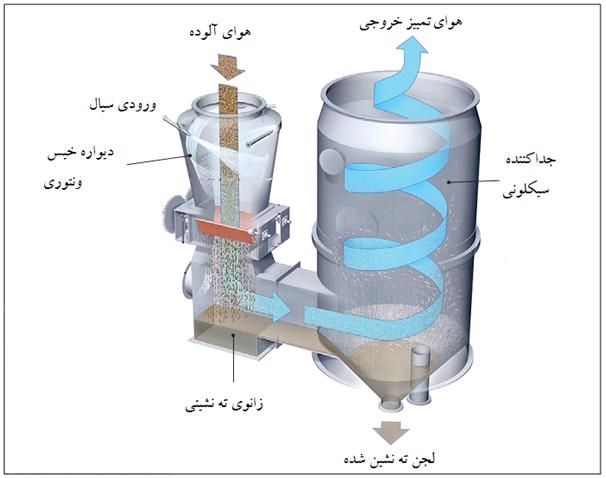 غبارگیر تر غبارگیر سیکلونی 