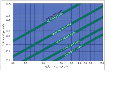 غبارگیر تر غبارگیر سیکلونی 